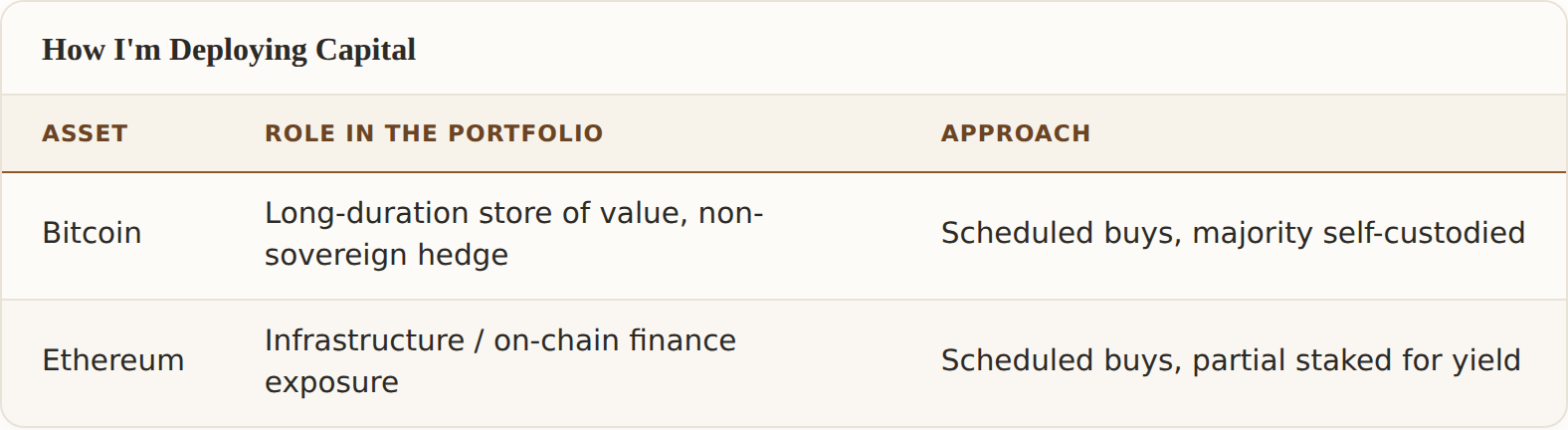 How I'm Deploying Capital