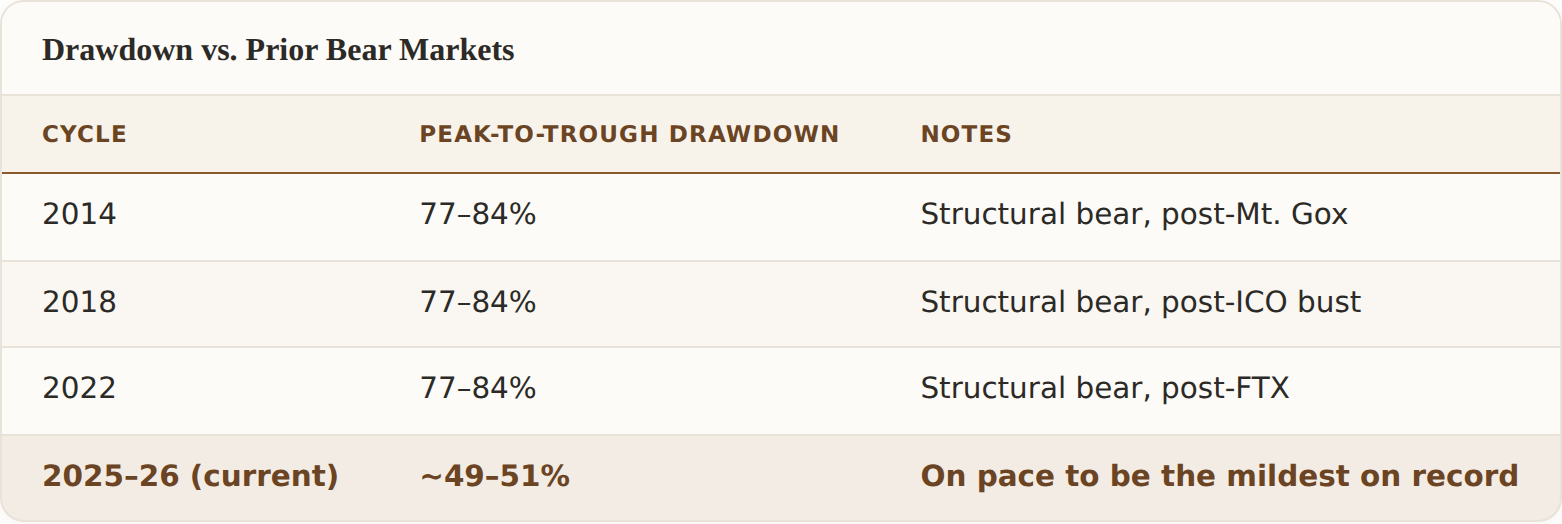 Drawdown vs. Prior Bear Markets