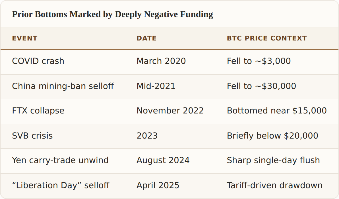 Prior Bottoms Marked by Deeply Negative Funding