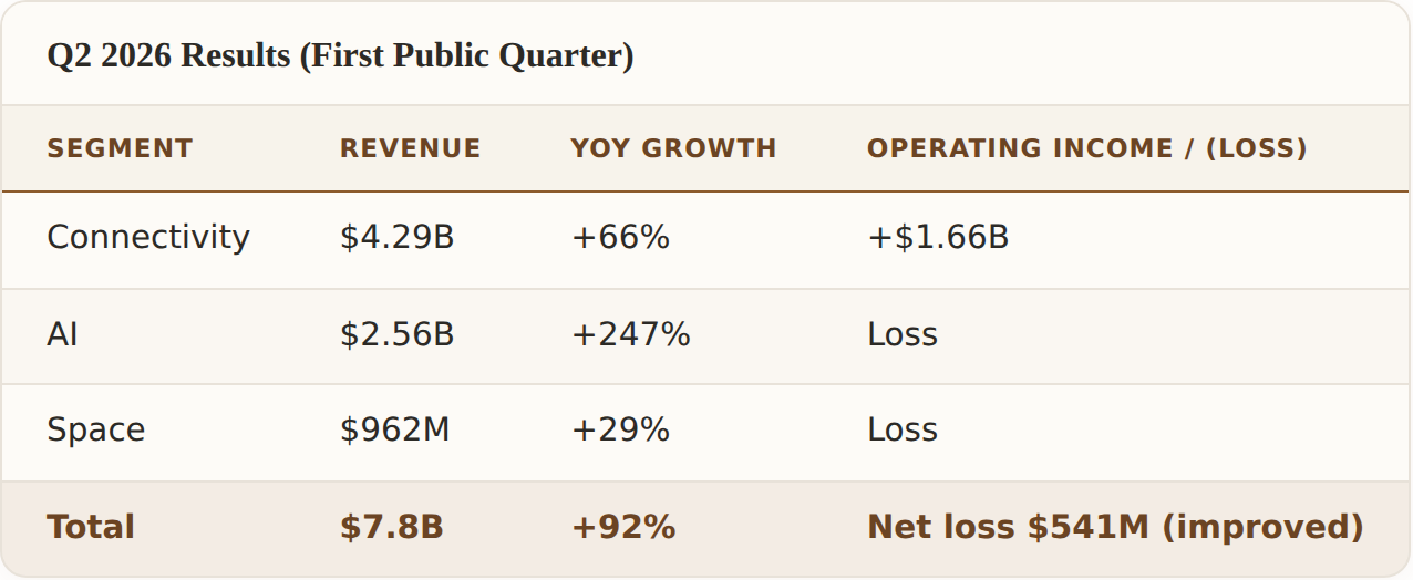 Q2 2026 Results, First Public Quarter