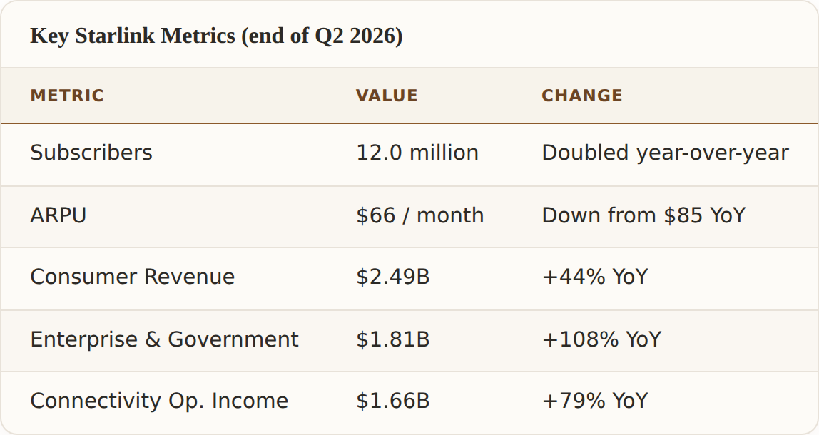 Key Starlink Metrics, end of Q2 2026