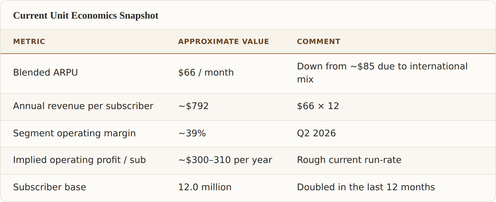 Current Unit Economics Snapshot